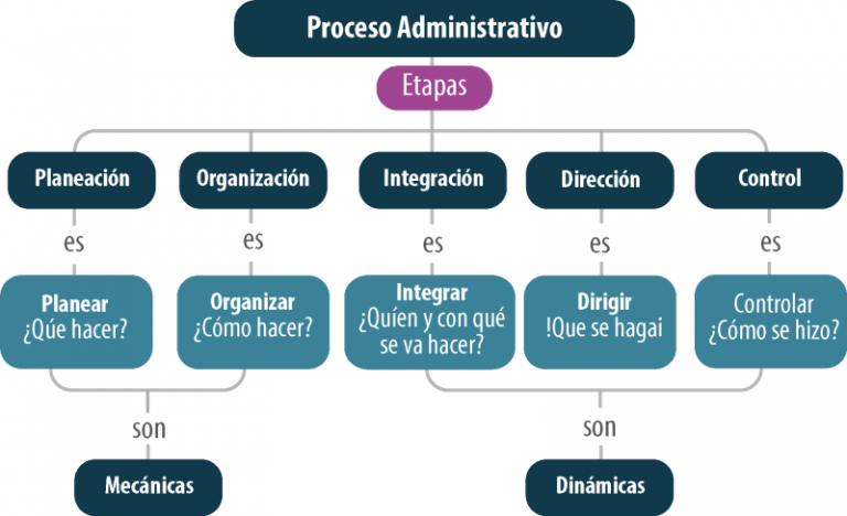 Planeación organización dirección y control Proceso administrativo Diferenciando