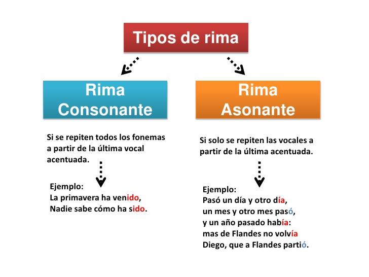 Diferencia Entre Rima Consonante Y Asonante Diferenciando 9337