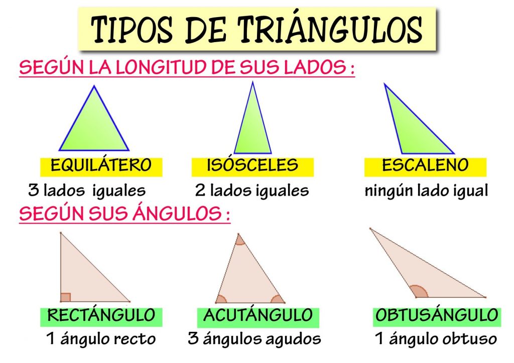 Tipos De Triángulos Diferencias Según Sus ángulos Y Lados Diferenciando