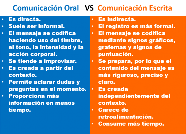 Diferencia Entre Comunicación Escrita Y Oral - Diferenciando